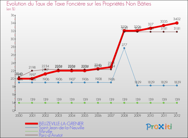 Evolution du taux de la taxe foncière sur les immeubles et terrains non batis pour BEUZEVILLE-LA-GRENIER et les communes proches de 2000 à 2012 Comparaison des taux de la taxe foncière sur les immeubles et terrains non batis pour BEUZEVILLE-LA-GRENIER et les communes voisines de 2000 à 2012