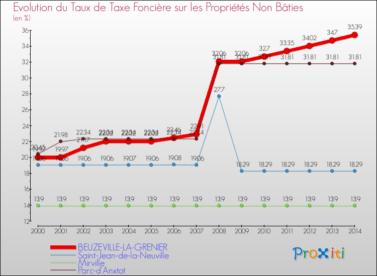 Evolution du taux de la taxe foncière sur les immeubles et terrains non batis pour BEUZEVILLE-LA-GRENIER et les communes proches de 2000 à 2014 Comparaison des taux de la taxe foncière sur les immeubles et terrains non batis pour BEUZEVILLE-LA-GRENIER et les communes voisines de 2000 à 2014