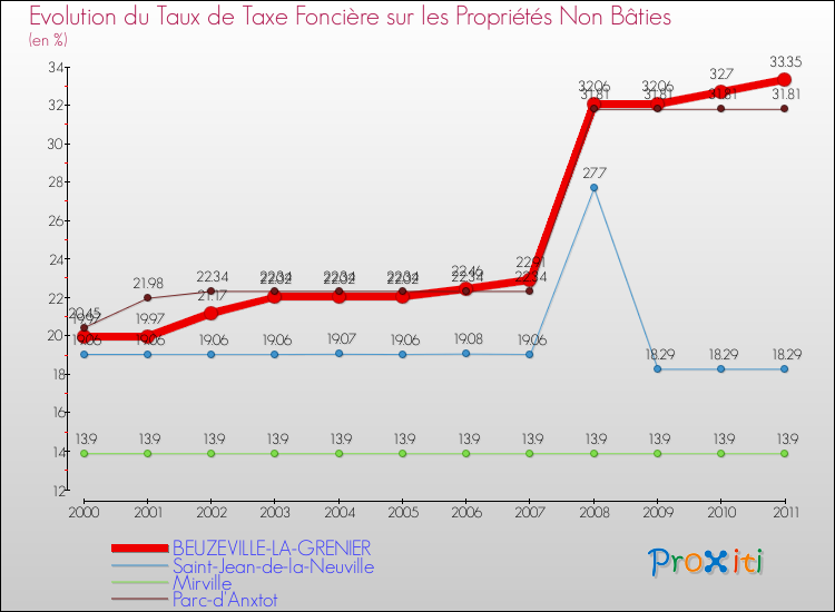 Evolution du taux de la taxe foncière sur les immeubles et terrains non batis pour BEUZEVILLE-LA-GRENIER et les communes proches Comparaison des taux de la taxe foncière sur les immeubles et terrains non batis pour BEUZEVILLE-LA-GRENIER et les communes voisines