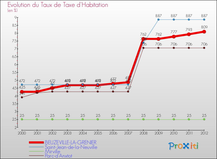 Evolution du taux de la taxe d'habitation pour BEUZEVILLE-LA-GRENIER et les communes proches Comparaison des taux de la taxe d'habitation pour BEUZEVILLE-LA-GRENIER et les communes voisines