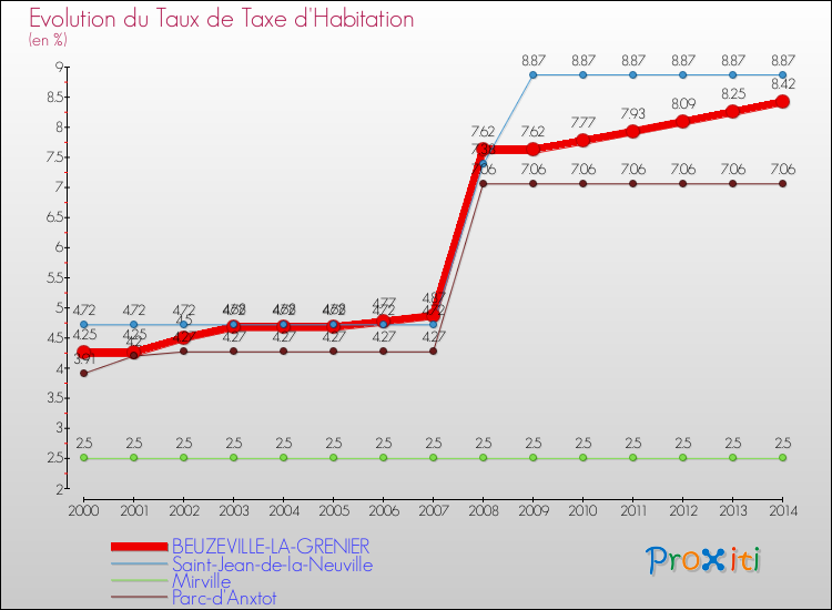 Evolution du taux de la taxe d'habitation pour BEUZEVILLE-LA-GRENIER et les communes proches de 2000 à 2014 Comparaison des taux de la taxe d'habitation pour BEUZEVILLE-LA-GRENIER et les communes voisines de 2000 à 2014
