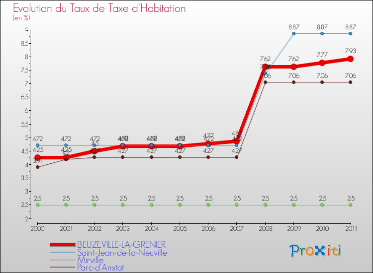 Evolution du taux de la taxe d'habitation pour BEUZEVILLE-LA-GRENIER et les communes proches Comparaison des taux de la taxe d'habitation pour BEUZEVILLE-LA-GRENIER et les communes voisines