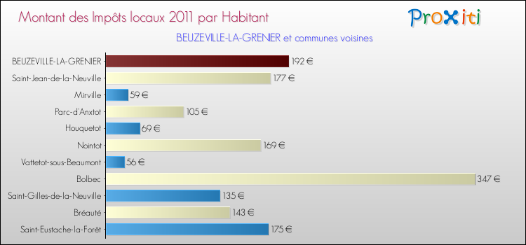 Montant des impôts locaux par Habitant pour BEUZEVILLE-LA-GRENIER et les communes proches Comparaison des impôts locaux par habitant pour BEUZEVILLE-LA-GRENIER et les communes voisines