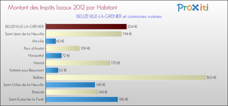 Montant des impôts locaux par Habitant pour BEUZEVILLE-LA-GRENIER et les communes proches Comparaison des impôts locaux par habitant pour BEUZEVILLE-LA-GRENIER et les communes voisines