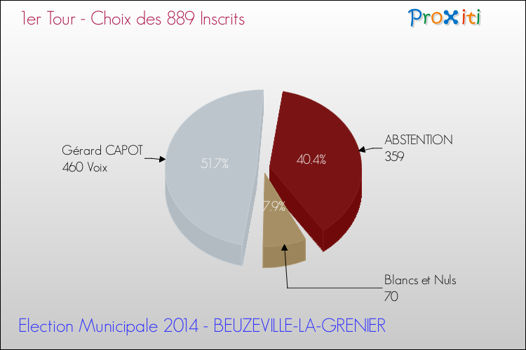 Résultats par rapport aux inscrits au 1er Tour des Elections Municipales 2014 de la commune de BEUZEVILLE-LA-GRENIER Elections Municipales 2014 - Résultats par rapport aux inscrits au 1er Tour pour la commune de BEUZEVILLE-LA-GRENIER