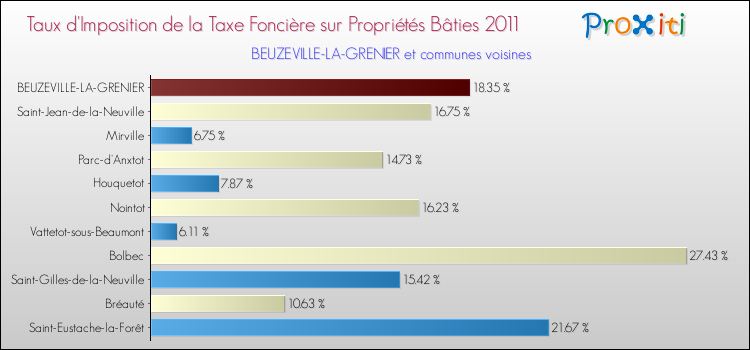 Taux d'imposition de la taxe foncière sur le bati 2011 pour BEUZEVILLE-LA-GRENIER et les communes proches Comparaison des taux d'imposition de la taxe foncière sur le bati 2011 pour BEUZEVILLE-LA-GRENIER et les communes voisines
