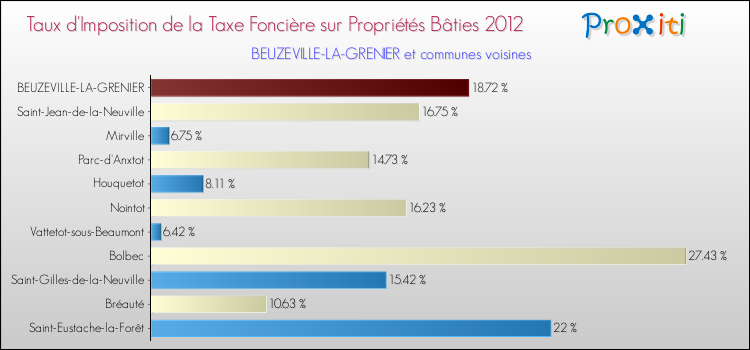 Taux d'imposition de la taxe foncière sur le bati 2012 pour BEUZEVILLE-LA-GRENIER et les communes proches Comparaison des taux d'imposition de la taxe foncière sur le bati 2012 pour BEUZEVILLE-LA-GRENIER et les communes voisines