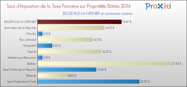 Taux d'imposition de la taxe foncière sur le bati 2014 pour BEUZEVILLE-LA-GRENIER et les communes proches Comparaison des taux d'imposition de la taxe foncière sur le bati 2014 pour BEUZEVILLE-LA-GRENIER et les communes voisines