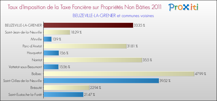 Taux d'imposition de la taxe foncière sur les immeubles et terrains non batis 2011 pour BEUZEVILLE-LA-GRENIER et les communes proches Comparaison des taux d'imposition de la taxe foncière sur les immeubles et terrains non batis 2011 pour BEUZEVILLE-LA-GRENIER et les communes voisines