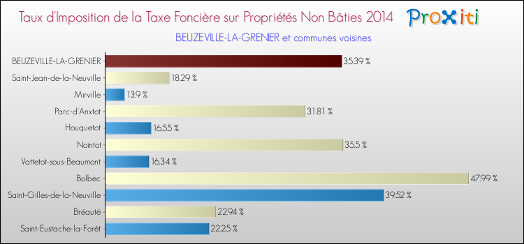 Taux d'imposition de la taxe foncière sur les immeubles et terrains non batis 2014 pour BEUZEVILLE-LA-GRENIER et les communes proches Comparaison des taux d'imposition de la taxe foncière sur les immeubles et terrains non batis 2014 pour BEUZEVILLE-LA-GRENIER et les communes voisines