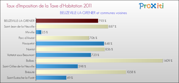 Taux d'imposition de la taxe d'habitation 2011 pour BEUZEVILLE-LA-GRENIER et les communes proches Comparaison des taux d'imposition de la taxe d'habitation 2011 pour BEUZEVILLE-LA-GRENIER et les communes voisines