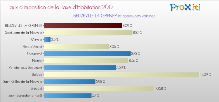 Taux d'imposition de la taxe d'habitation 2012 pour BEUZEVILLE-LA-GRENIER et les communes proches Comparaison des taux d'imposition de la taxe d'habitation 2012 pour BEUZEVILLE-LA-GRENIER et les communes voisines