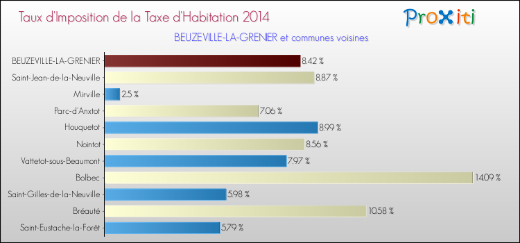 Taux d'imposition de la taxe d'habitation 2014 pour BEUZEVILLE-LA-GRENIER et les communes proches Comparaison des taux d'imposition de la taxe d'habitation 2014 pour BEUZEVILLE-LA-GRENIER et les communes voisines