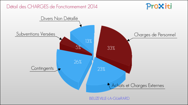 Décomposition des Charges de Fonctionnement 2014 de la commune de BEUZEVILLE-LA-GUéRARD Charges de Fonctionnement 2014 pour la commune de BEUZEVILLE-LA-GUéRARD
