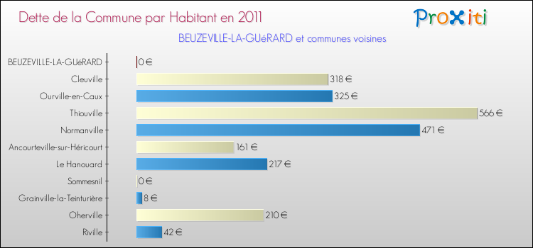 Dette par habitant de la commune en 2011 pour BEUZEVILLE-LA-GUéRARD et les communes proches Comparaison de la dette par habitant de la commune en 2011 pour BEUZEVILLE-LA-GUéRARD et les communes voisines