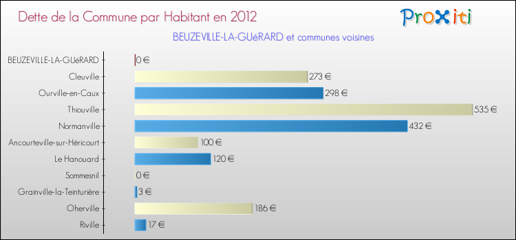 Dette par habitant de la commune en 2012 pour BEUZEVILLE-LA-GUéRARD et les communes proches Comparaison de la dette par habitant de la commune en 2012 pour BEUZEVILLE-LA-GUéRARD et les communes voisines