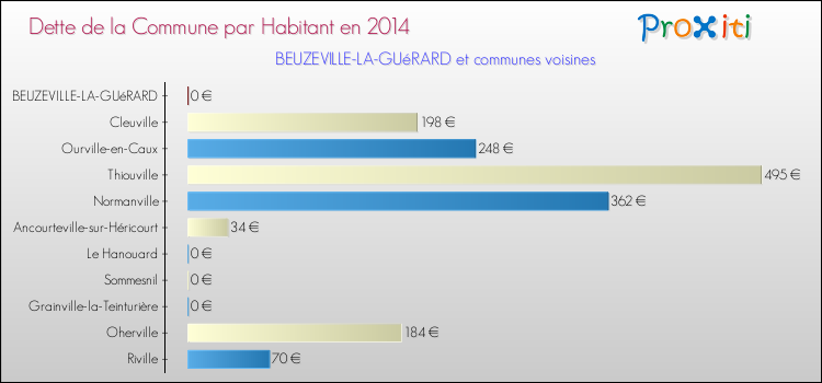 Dette par habitant de la commune en 2014 pour BEUZEVILLE-LA-GUéRARD et les communes proches Comparaison de la dette par habitant de la commune en 2014 pour BEUZEVILLE-LA-GUéRARD et les communes voisines