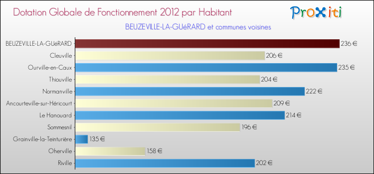 Montant des dotations globales de fonctionnement DGF par Habitant pour BEUZEVILLE-LA-GUéRARD et les communes proches Comparaison des des dotations globales de fonctionnement DGF par habitant pour BEUZEVILLE-LA-GUéRARD et les communes voisines