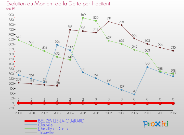 Evolution de la dette par habitant pour la commune de BEUZEVILLE-LA-GUéRARD et les communes proches de 2000 à 2012 Comparaison de la dette par habitant pour BEUZEVILLE-LA-GUéRARD et les communes voisines de 2000 à 2012