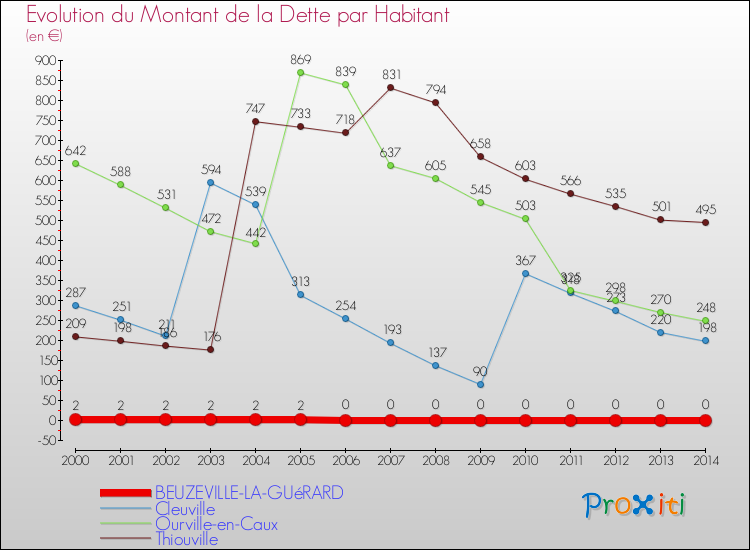 Evolution de la dette par habitant pour la commune de BEUZEVILLE-LA-GUéRARD et les communes proches de 2000 à 2014 Comparaison de la dette par habitant pour BEUZEVILLE-LA-GUéRARD et les communes voisines de 2000 à 2014
