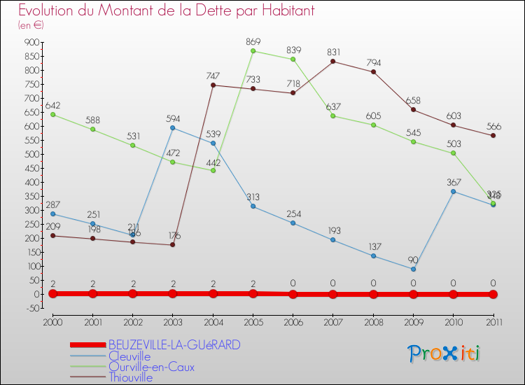 Evolution de la dette par habitant pour la commune de BEUZEVILLE-LA-GUéRARD et les communes proches Comparaison de la dette par habitant pour BEUZEVILLE-LA-GUéRARD et les communes voisines