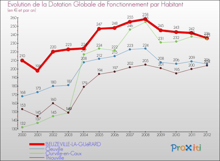 Evolution et montant de la dotation globale de fonctionnement par Habitant pour BEUZEVILLE-LA-GUéRARD et les communes proches Comparaison des dotations globales de fonctionnement par habitant pour BEUZEVILLE-LA-GUéRARD et les communes voisines