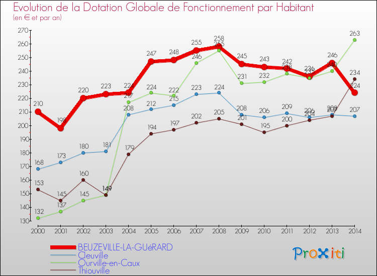 Evolution et montant de la dotation globale de fonctionnement par Habitant pour BEUZEVILLE-LA-GUéRARD et les communes proches de 2000 à 2014. Comparaison des dotations globales de fonctionnement par habitant pour BEUZEVILLE-LA-GUéRARD et les communes voisines de 2000 à 2014.