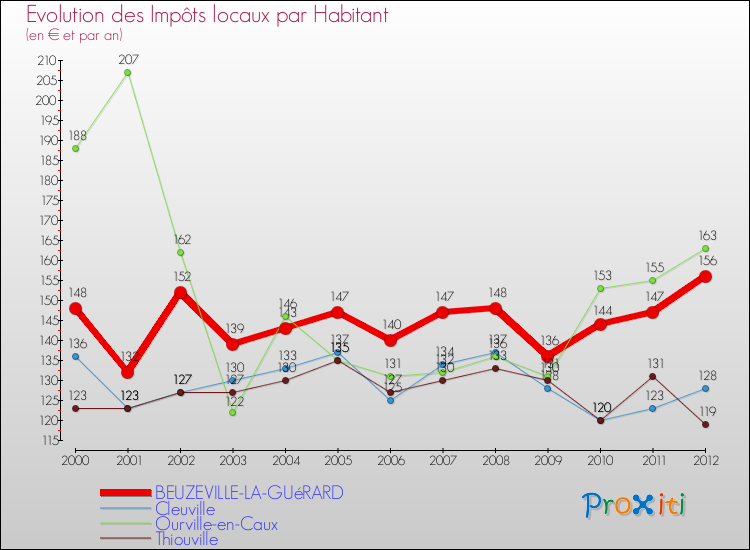 Evolution et montant des impôts locaux par Habitant pour BEUZEVILLE-LA-GUéRARD et les communes proches Comparaison des impôts locaux par habitant pour BEUZEVILLE-LA-GUéRARD et les communes voisines