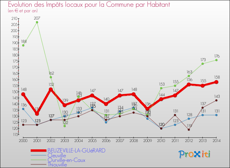 Evolution et montant des impôts locaux par Habitant pour BEUZEVILLE-LA-GUéRARD et les communes proches de 2000 à 2014 Comparaison des impôts locaux par habitant pour BEUZEVILLE-LA-GUéRARD et les communes voisines de 2000 à 2014