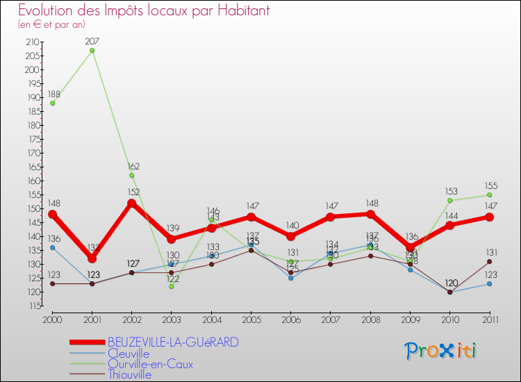 Evolution et montant des impôts locaux par Habitant pour BEUZEVILLE-LA-GUéRARD et les communes proches Comparaison des impôts locaux par habitant pour BEUZEVILLE-LA-GUéRARD et les communes voisines