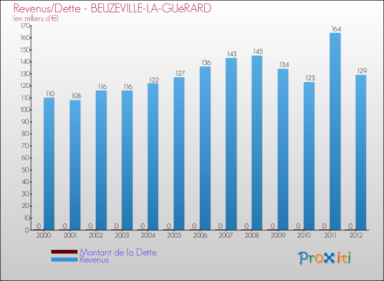 Evolution comparée de la dette et des revenus pour la commune de BEUZEVILLE-LA-GUéRARD de 2000 à 2012 Comparaison de la dette et des revenus pour BEUZEVILLE-LA-GUéRARD de 2000 à 2012