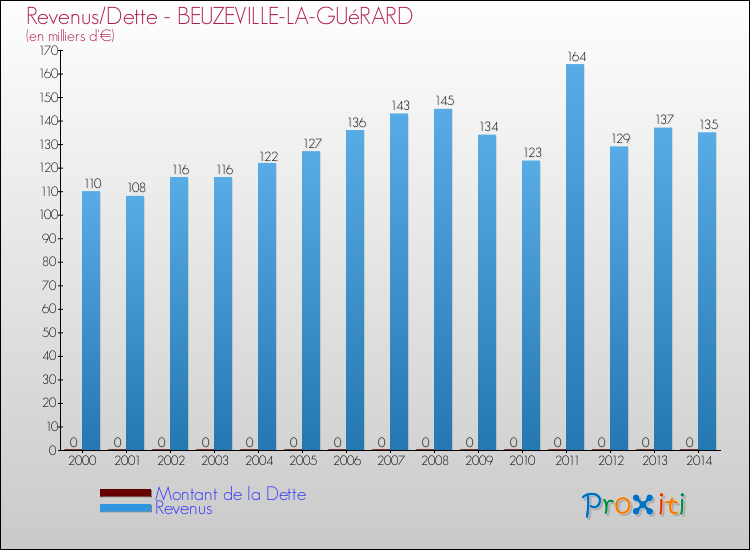 Evolution comparée de la dette et des revenus pour la commune de BEUZEVILLE-LA-GUéRARD de 2000 à 2014 Comparaison de la dette et des revenus pour BEUZEVILLE-LA-GUéRARD de 2000 à 2014