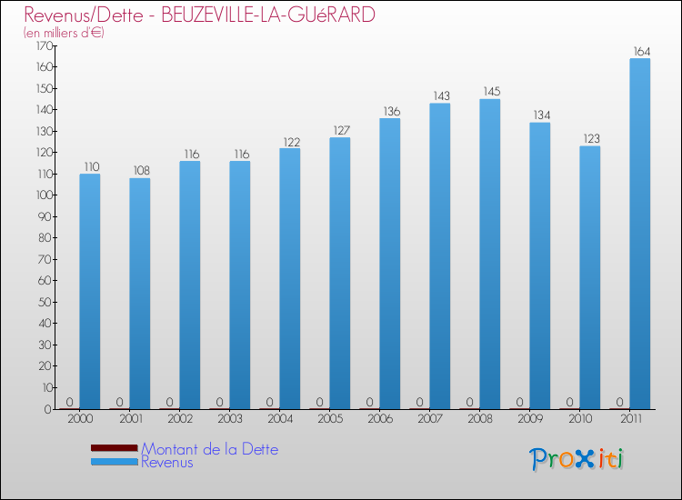 Evolution comparée de la dette et des revenus pour la commune de BEUZEVILLE-LA-GUéRARD de 2000 à 2011 Comparaison de la dette et des revenus pour BEUZEVILLE-LA-GUéRARD de 2000 à 2011