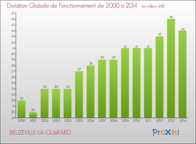 Evolution du montant de la Dotation Globale de Fonctionnement pour la commune de BEUZEVILLE-LA-GUéRARD de 2000 à 2014 Evolution du montant de la Dotation Globale de Fonctionnement pour BEUZEVILLE-LA-GUéRARD de 2000 à 2014