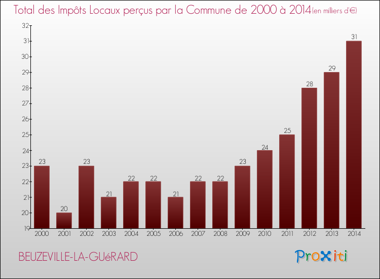Evolution des Impôts Locaux pour la commune de BEUZEVILLE-LA-GUéRARD de 2000 à 2014 Evolution des Impôts Locaux pour BEUZEVILLE-LA-GUéRARD de 2000 à 2014