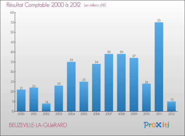 Evolution du résultat comptable pour la commune de BEUZEVILLE-LA-GUéRARD de 2000 à 2012 Evolution du résultat comptable pour BEUZEVILLE-LA-GUéRARD de 2000 à 2012
