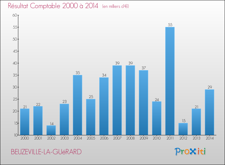 Evolution du résultat comptable pour la commune de BEUZEVILLE-LA-GUéRARD de 2000 à 2014 Evolution du résultat comptable pour BEUZEVILLE-LA-GUéRARD de 2000 à 2014
