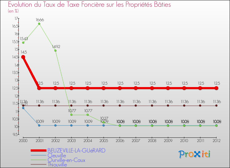 Evolution du taux de la taxe foncière sur le bati pour BEUZEVILLE-LA-GUéRARD et les communes proches de 2000 à 2012 Comparaison des taux de taxe foncière sur le bati pour BEUZEVILLE-LA-GUéRARD et les communes voisines de 2000 à 2012