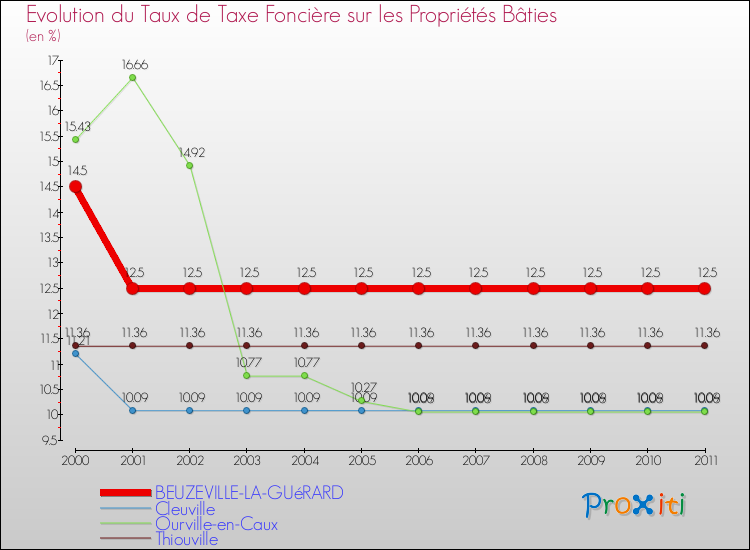 Evolution du taux de la taxe foncière sur le bati pour BEUZEVILLE-LA-GUéRARD et les communes proches Comparaison des taux de taxe foncière sur le bati pour BEUZEVILLE-LA-GUéRARD et les communes voisines