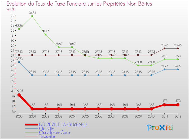 Evolution du taux de la taxe foncière sur les immeubles et terrains non batis pour BEUZEVILLE-LA-GUéRARD et les communes proches de 2000 à 2012 Comparaison des taux de la taxe foncière sur les immeubles et terrains non batis pour BEUZEVILLE-LA-GUéRARD et les communes voisines de 2000 à 2012