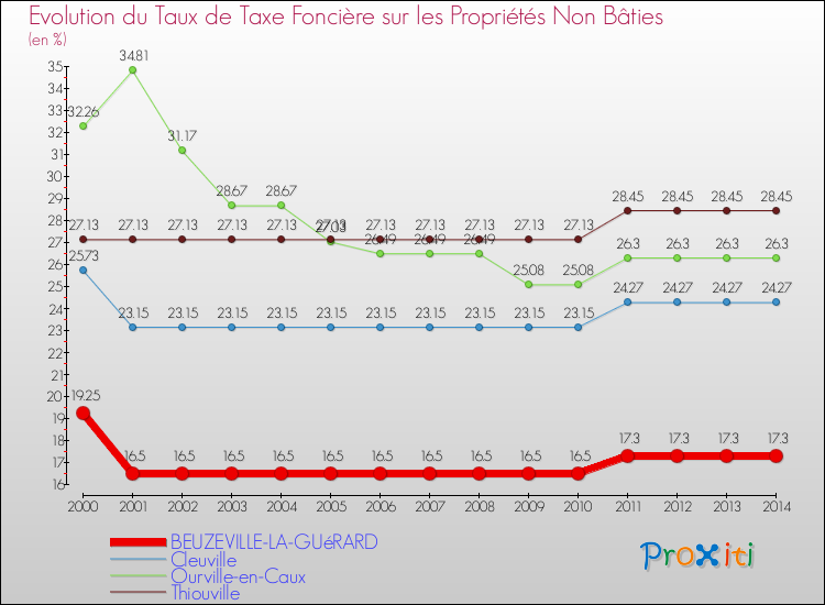 Evolution du taux de la taxe foncière sur les immeubles et terrains non batis pour BEUZEVILLE-LA-GUéRARD et les communes proches de 2000 à 2014 Comparaison des taux de la taxe foncière sur les immeubles et terrains non batis pour BEUZEVILLE-LA-GUéRARD et les communes voisines de 2000 à 2014