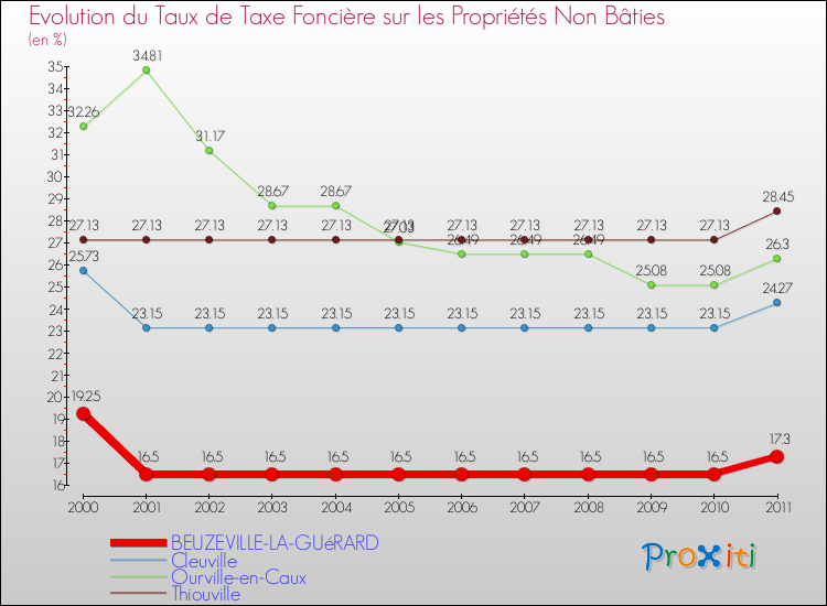 Evolution du taux de la taxe foncière sur les immeubles et terrains non batis pour BEUZEVILLE-LA-GUéRARD et les communes proches Comparaison des taux de la taxe foncière sur les immeubles et terrains non batis pour BEUZEVILLE-LA-GUéRARD et les communes voisines