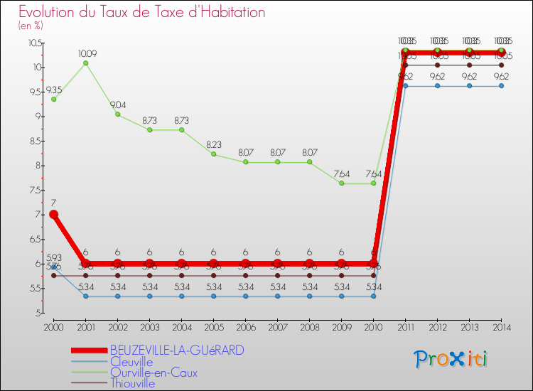 Evolution du taux de la taxe d'habitation pour BEUZEVILLE-LA-GUéRARD et les communes proches de 2000 à 2014 Comparaison des taux de la taxe d'habitation pour BEUZEVILLE-LA-GUéRARD et les communes voisines de 2000 à 2014