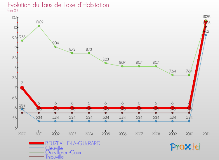 Evolution du taux de la taxe d'habitation pour BEUZEVILLE-LA-GUéRARD et les communes proches Comparaison des taux de la taxe d'habitation pour BEUZEVILLE-LA-GUéRARD et les communes voisines