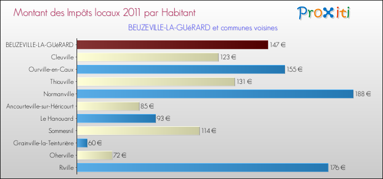Montant des impôts locaux par Habitant pour BEUZEVILLE-LA-GUéRARD et les communes proches Comparaison des impôts locaux par habitant pour BEUZEVILLE-LA-GUéRARD et les communes voisines