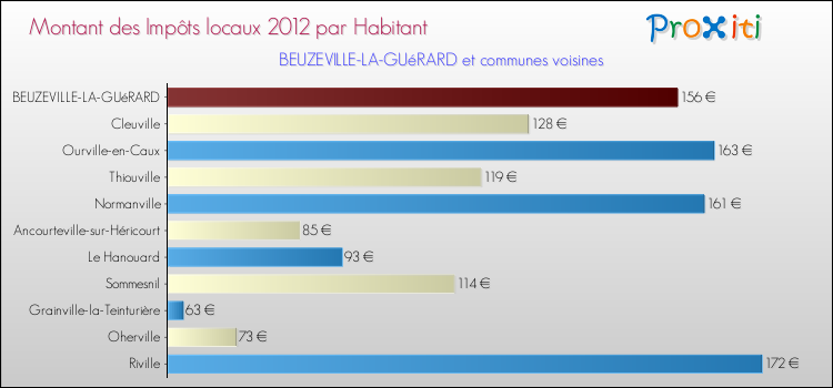 Montant des impôts locaux par Habitant pour BEUZEVILLE-LA-GUéRARD et les communes proches Comparaison des impôts locaux par habitant pour BEUZEVILLE-LA-GUéRARD et les communes voisines