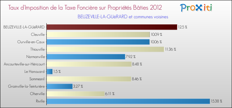 Taux d'imposition de la taxe foncière sur le bati 2012 pour BEUZEVILLE-LA-GUéRARD et les communes proches Comparaison des taux d'imposition de la taxe foncière sur le bati 2012 pour BEUZEVILLE-LA-GUéRARD et les communes voisines