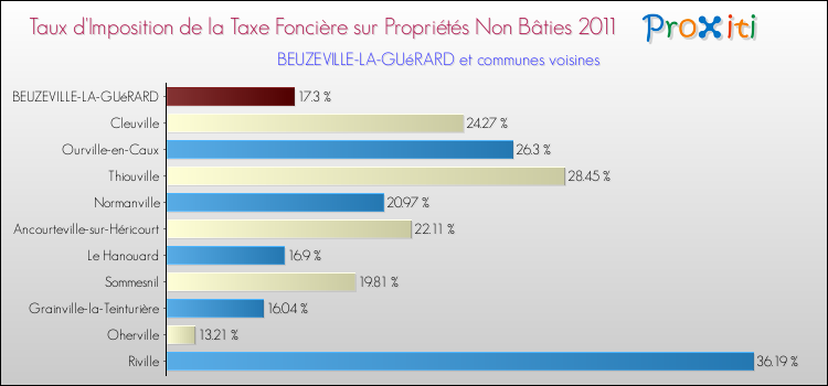 Taux d'imposition de la taxe foncière sur les immeubles et terrains non batis 2011 pour BEUZEVILLE-LA-GUéRARD et les communes proches Comparaison des taux d'imposition de la taxe foncière sur les immeubles et terrains non batis 2011 pour BEUZEVILLE-LA-GUéRARD et les communes voisines