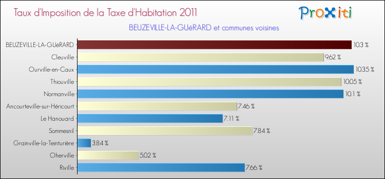 Taux d'imposition de la taxe d'habitation 2011 pour BEUZEVILLE-LA-GUéRARD et les communes proches Comparaison des taux d'imposition de la taxe d'habitation 2011 pour BEUZEVILLE-LA-GUéRARD et les communes voisines
