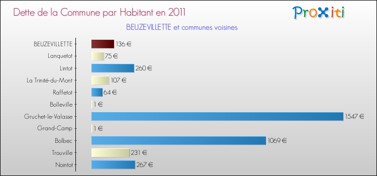 Dette par habitant de la commune en 2011 pour BEUZEVILLETTE et les communes proches Comparaison de la dette par habitant de la commune en 2011 pour BEUZEVILLETTE et les communes voisines